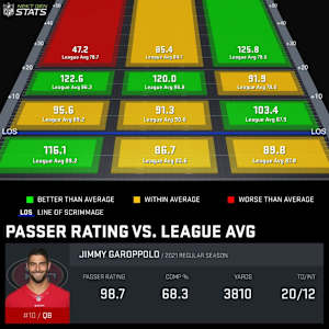 San Francisco 49ers quarterback Jimmy Garoppolo's passer rating grid per NFL's NextGen Stats.